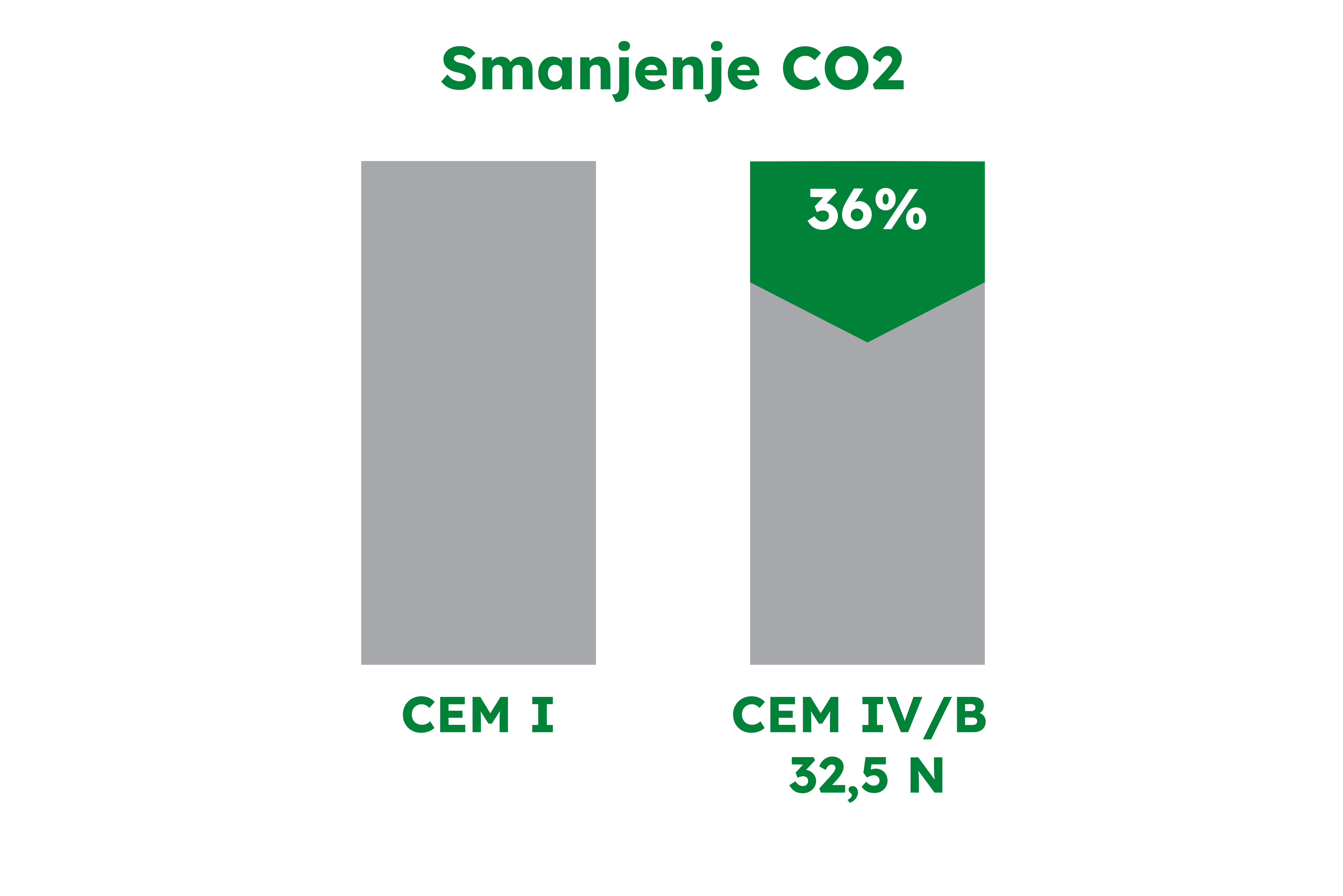 CEM IV B - smanjenje CO2