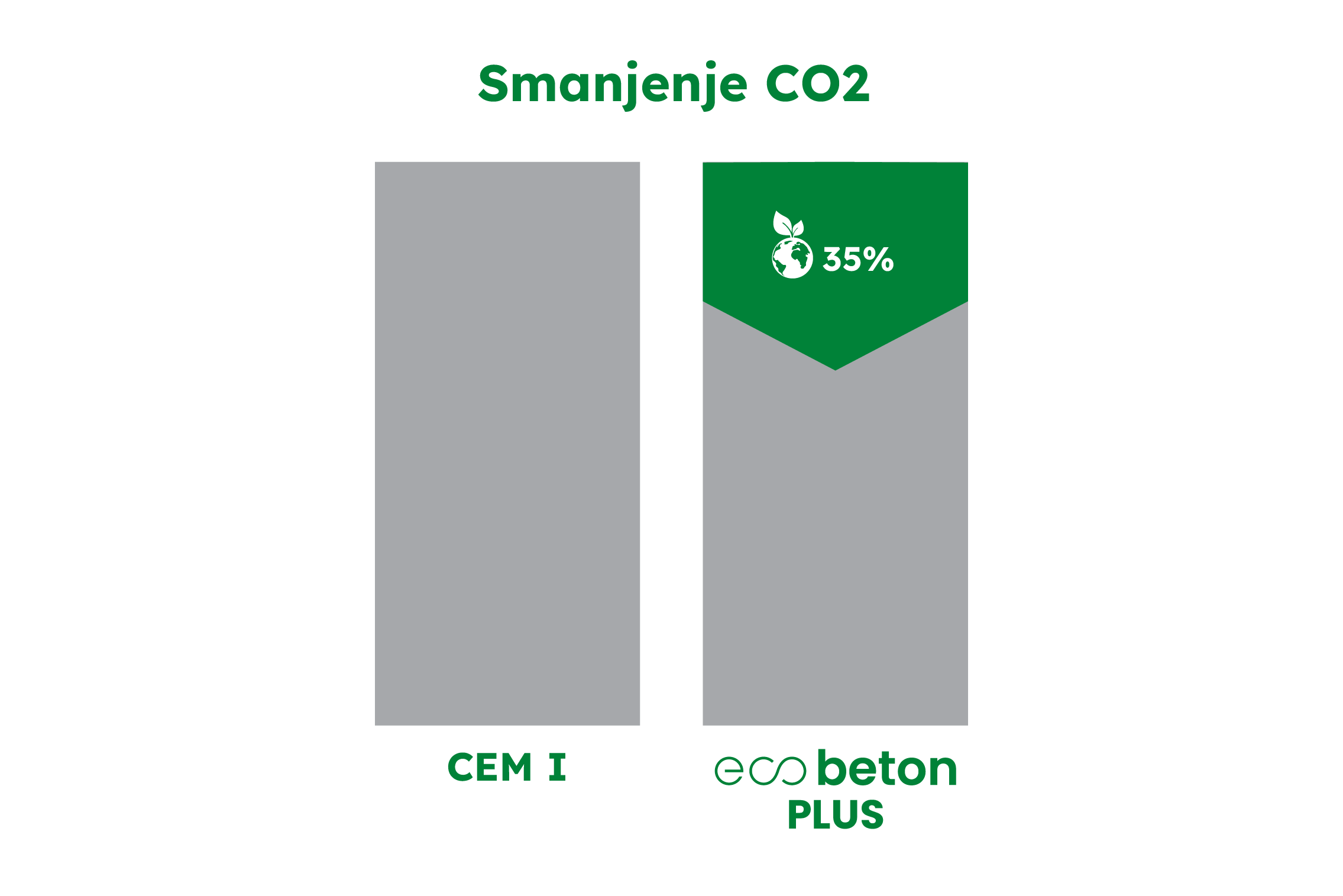 EcoBeton Plus CO2 smanjenje