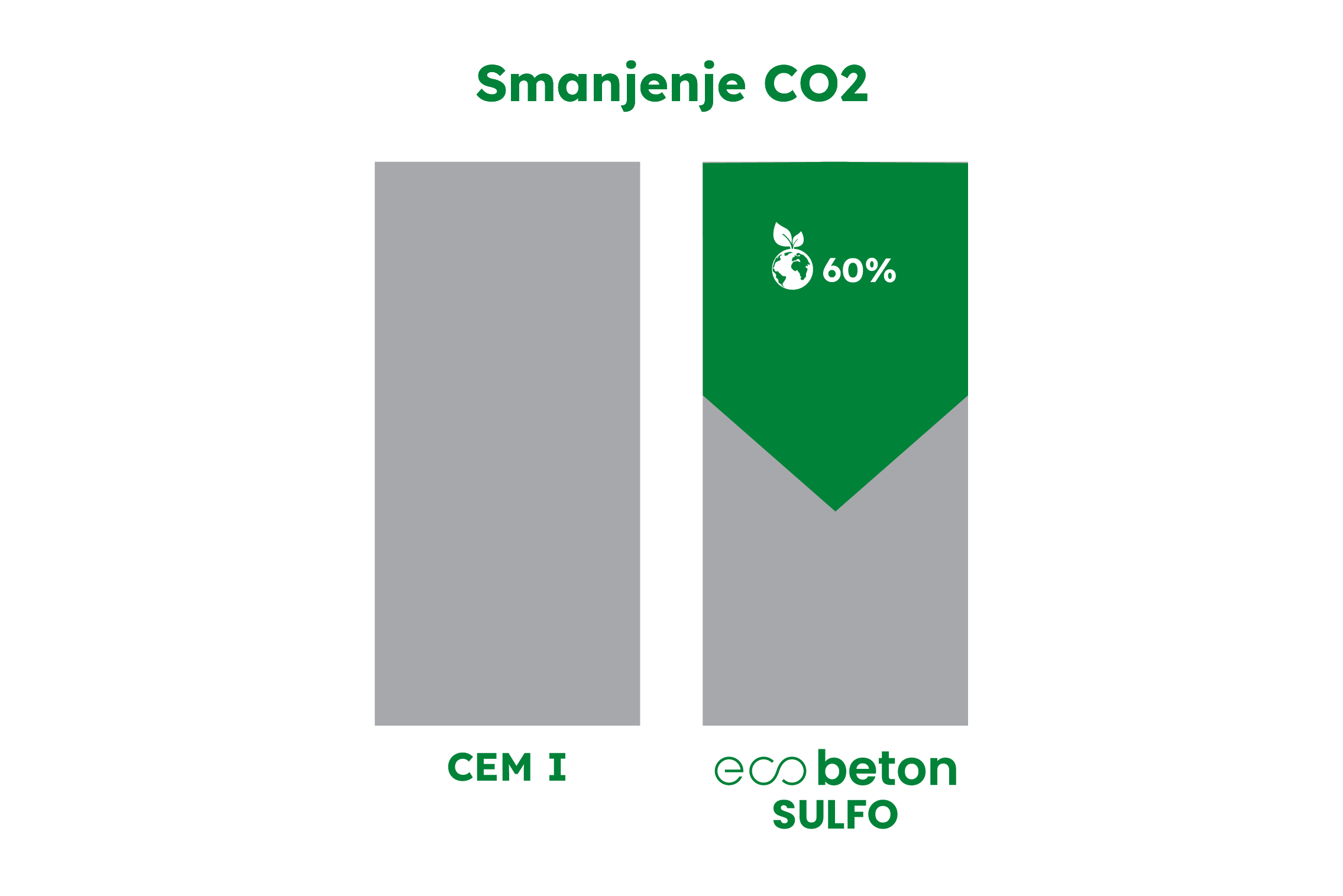 EcoBeton Sulfo - smanjenje CO2